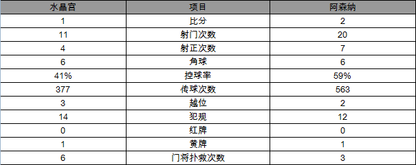 英超-阿森纳2-1击败水晶宫 桑切斯造制胜乌龙