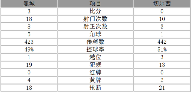 英超-曼城3-0切尔西取连胜 孔帕尼阿圭罗破门