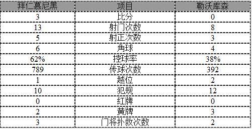 德甲-2点球！拜仁3-0升榜首 穆勒200战斩2球