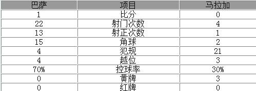 西甲-铁卫破门巴萨1-0胜 内马尔复出梅西哑火