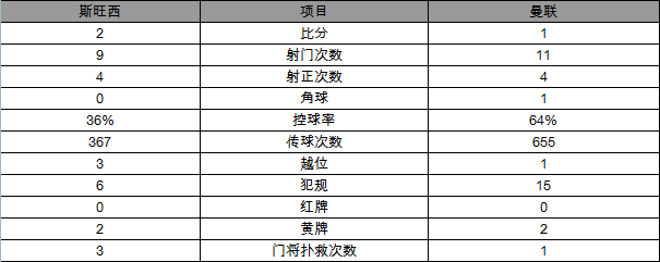 英超-曼联1-2负斯旺西遭首败 马塔入球难救主