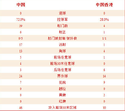 4中门框！国足0-0香港无缘连胜 狂轰屡失良机