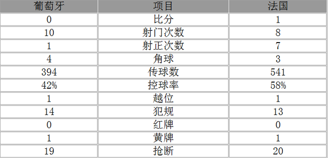 热身赛-葡萄牙0-1法国 C罗球荒8000万先生首秀