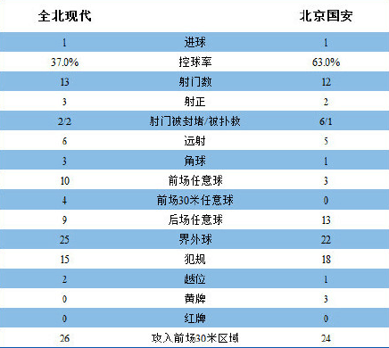 国安客场1-1平全北握主动权 巴塔拉命中点球