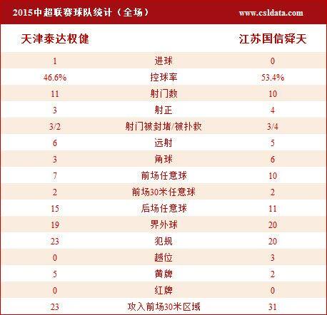 主场首胜!泰达1-0舜天 海盗点杀李昂赛后染红