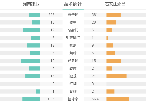 永昌1-0建业迎客场首胜 隆东头槌攻入制胜球