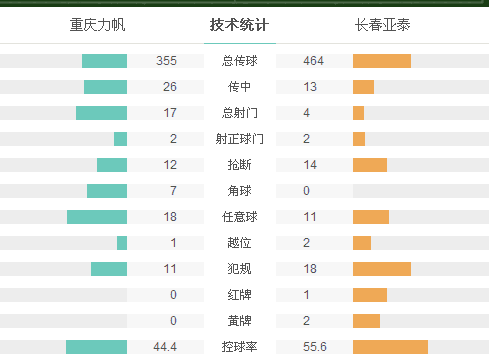 力帆2-1十人亚泰主场首胜 吉利奥蒂古托建功