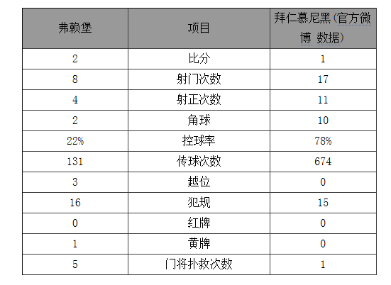 3连败！弃将送绝杀 拜仁1-2副班长创尴尬纪录