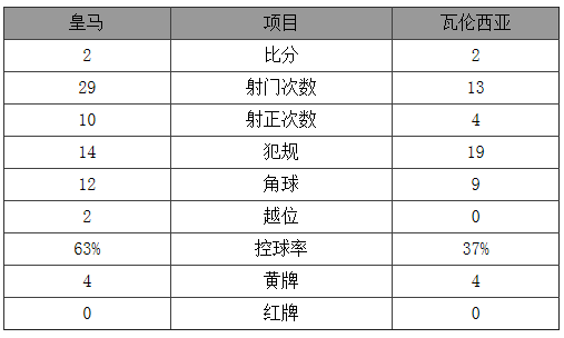 西甲-皇马连追两球2-2平落后4分 C罗射失点球