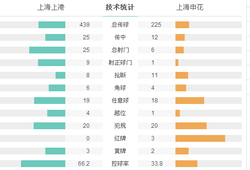 3红牌创历史!上港5-0狂胜申花 孔卡破荒+助攻