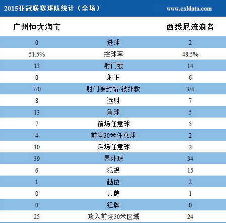 恒大末轮0-2负西悉尼 金英权失误尤里奇添彩