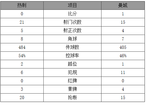 英超-曼城客场1-0热刺迎3连胜 阿圭罗破门