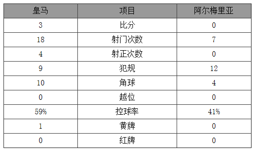 西甲-皇马3-0胜紧追巴萨 J罗世界波豌豆助攻