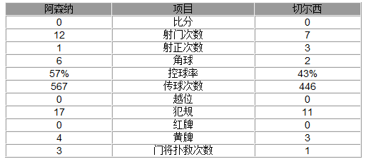 英超-切尔西0-0阿森纳10分领跑 小法假摔染黄