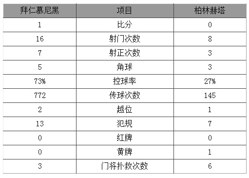 德甲-小猪建功拜仁1-0胜 狼堡不胜即提前夺冠