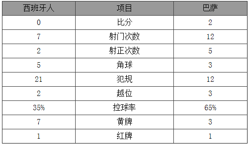 西甲-巴萨德比战2-0 梅西内马尔破门飞翼染红