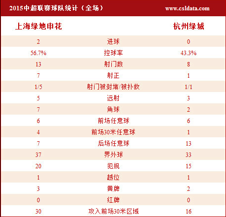 申花2-0绿城4轮首胜 卡希尔首球莫雷诺神倒钩