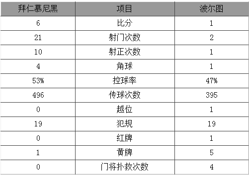 欧冠-13分钟3球拜仁7-4翻盘 穆勒成德国第1人