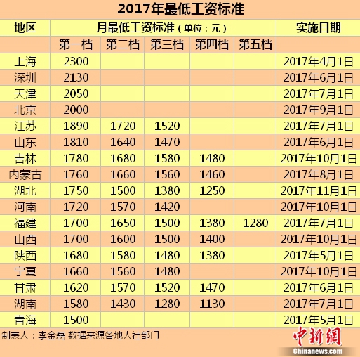 17地区发布2017年最低工资标准。