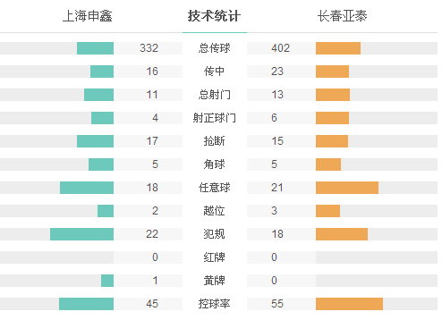 申鑫1-4亚泰6连败 胡斯蒂梅开二度莫雷罗建功