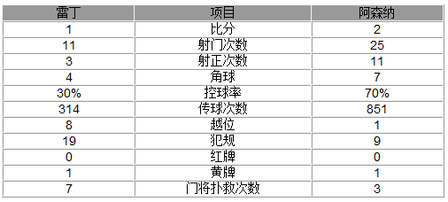 足总杯-阿森纳加时2-1晋级决赛 大腿梅开二度