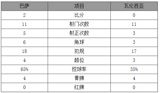 西甲-梅西传射建功巴萨2-0瓦伦 苏神闪电破门