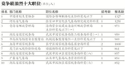 国考报名将结束 这个职位仅招1人1327人报考