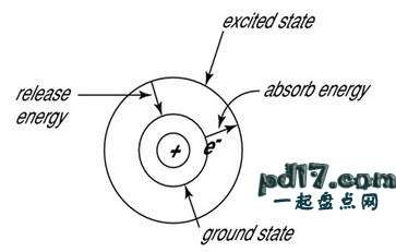 奇妙的科学发现Top5：玻尔模型