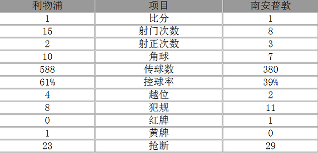 英超-利物浦1-1本泰克破门 克洛普执教三连平