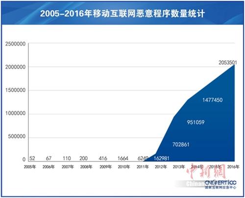 2005-2016年移动互联网恶意程序数量统计。(来源：CNCERT/CC)