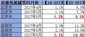 在链家研究院提供的数据中，6月份，18-25岁本科、硕士毕业生在各年龄段承租人中的占比有所上升。图片来源：链家研究院