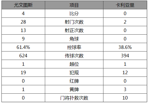 意甲-尤文4-0卡利亚里 伊瓜因建功两将处子球