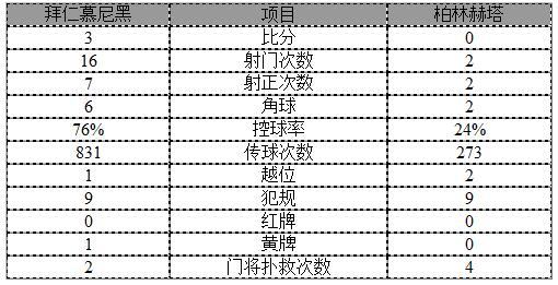 德甲-拜仁3-0完胜回榜首 罗贝里发威新核传射