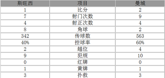 英联杯-曼城2-1淘汰斯旺西 克里希携新星破门