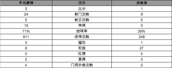 德甲-多特3-1弗赖堡获4连胜 奥巴百场献入球