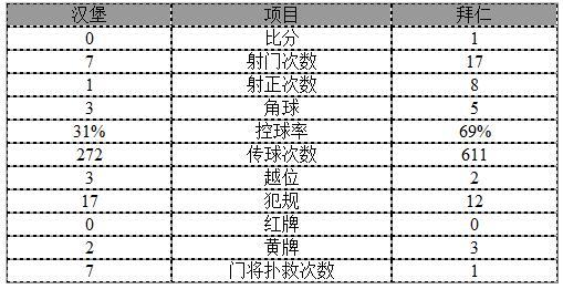 德甲-基米希88分钟绝杀 拜仁1-0汉堡取5连胜