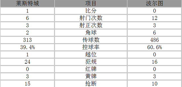 欧冠-莱斯特城1-0擒波尔图 斯利马尼头球制胜