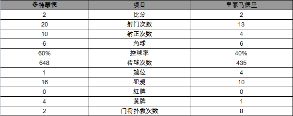 欧冠-多特蒙德2-2平皇马 C罗入球许尔勒扳平