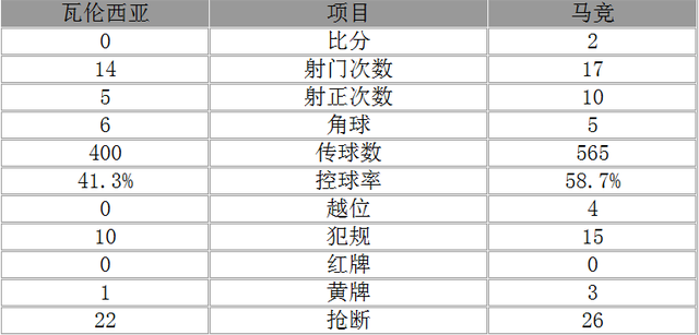 西甲-马竞客场2-0擒瓦伦 格列兹曼失点后破门