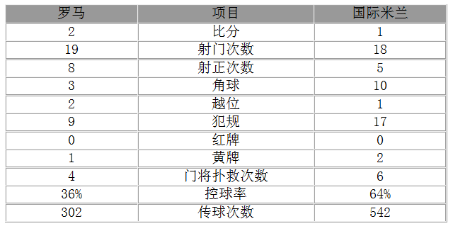 意甲-国米1-2负罗马 巴内加处子球哲科破门