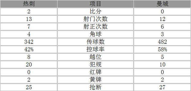 英超-曼城0-2热刺赛季首败 孙兴慜助阿里破门