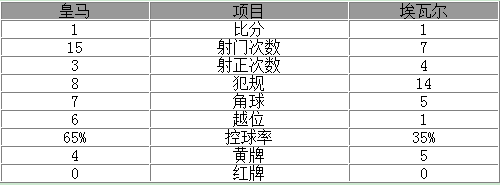 西甲-皇马主场1-1遭遇4连平 C罗助攻贝尔追平