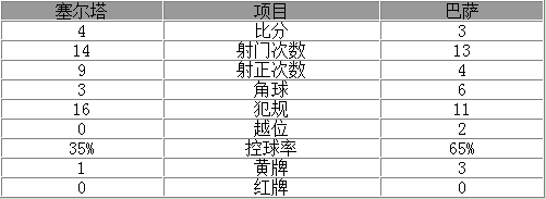 西甲-巴萨半场丢3球3-4负 内少破门皮克两球