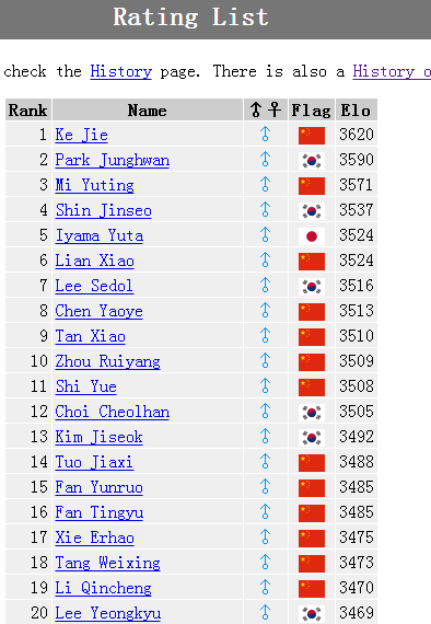 围棋最新排名：柯洁仍居NO1 井山裕太进前五