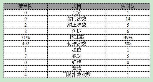 世预赛-荷兰0-1法国 博格巴斩30码世界波制胜