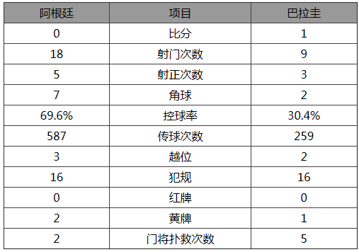 世预赛-阿根廷0-1巴拉圭 天使中柱阿圭罗失点