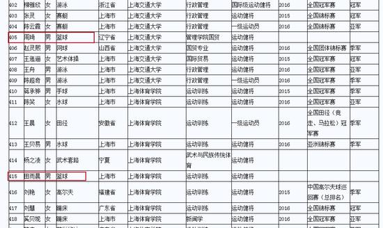 周琦被荐免试入学上海交大 或与姚明大王成校友