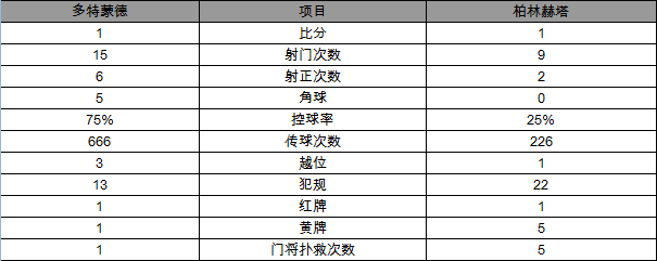 德甲-多特蒙德1-1平赫塔 奥巴失点后破门救主