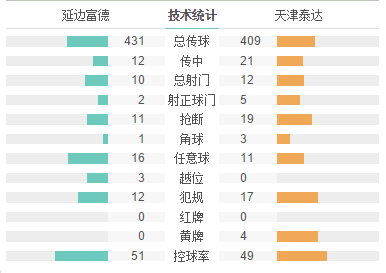 泰达客场2-1力克延边 迪亚涅梅开二度金波建功