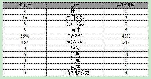 英超-切尔西3-0联赛两连胜 科斯塔阿扎尔建功